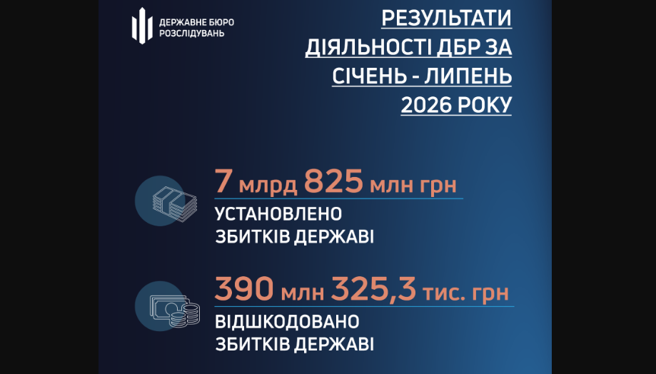  ДБР за сім місяців зафіксувало понад 7,8 млрд грн збитків державі 